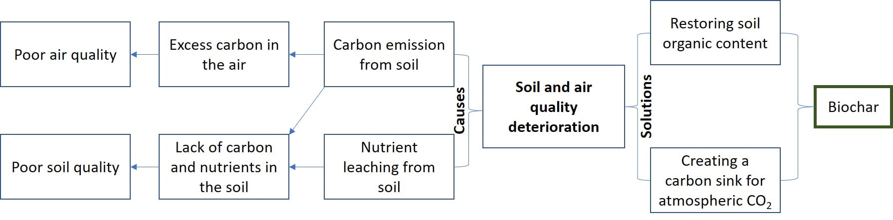 biochar can improve the agricultural sustainability by improving air and soil quality