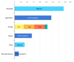 sources of methane emissions