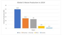 a chart representing the global e-waste production in 2019. the chart shows a comparison between Asia, Americas, Europe, Africa, and Oceania