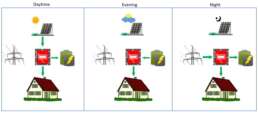 How to best utilize solar storage systems?